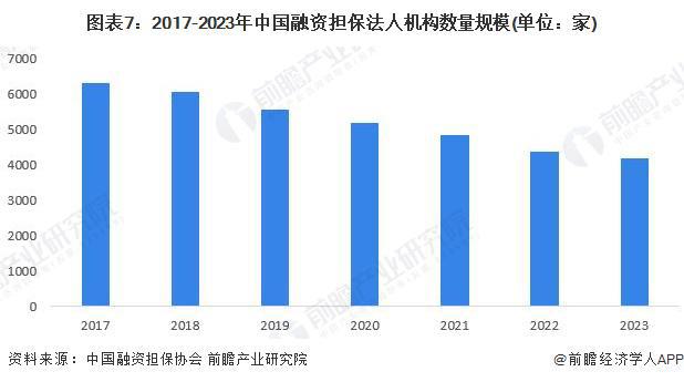 预见2024：《2024年中国担保行业全景图谱》（附市场现状、竞争格局和发展趋势等）(图7)