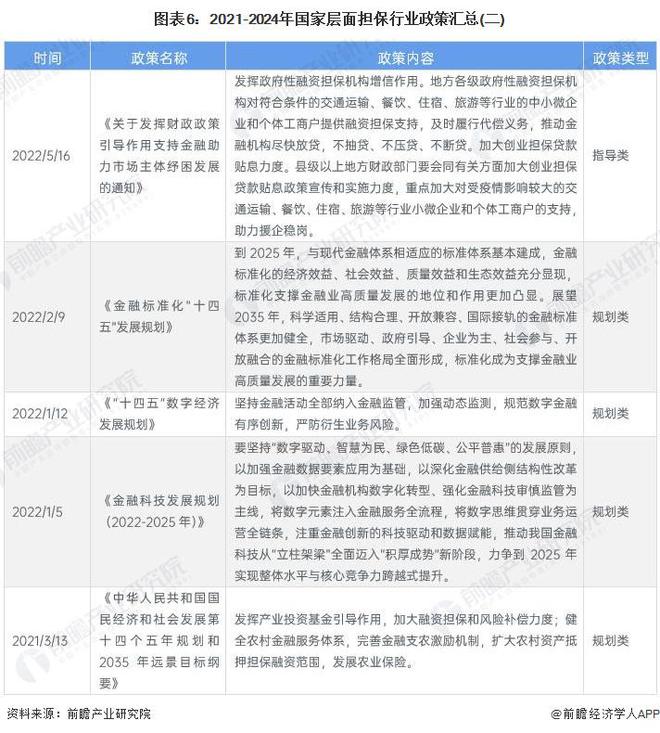 预见2024：《2024年中国担保行业全景图谱》（附市场现状、竞争格局和发展趋势等）(图6)