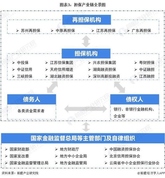 预见2024：《2024年中国担保行业全景图谱》（附市场现状、竞争格局和发展趋势等）(图3)