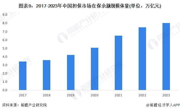 预见2024：《2024年中国担保行业全景图谱》（附市场现状、竞争格局和发展趋势等）(图9)