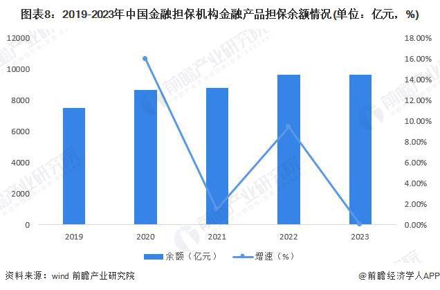 预见2024：《2024年中国担保行业全景图谱》（附市场现状、竞争格局和发展趋势等）(图8)