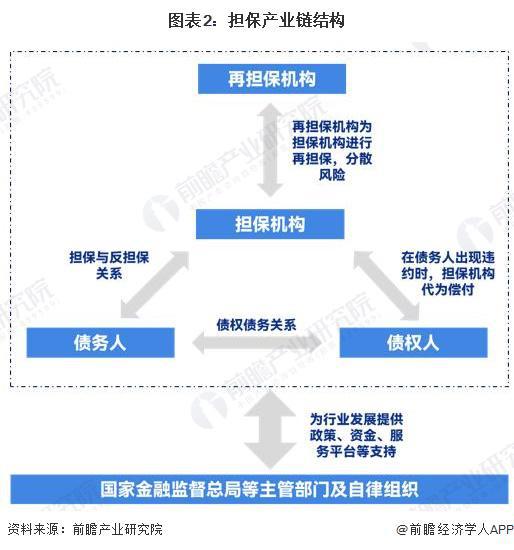 预见2024：《2024年中国担保行业全景图谱》（附市场现状、竞争格局和发展趋势等）(图2)