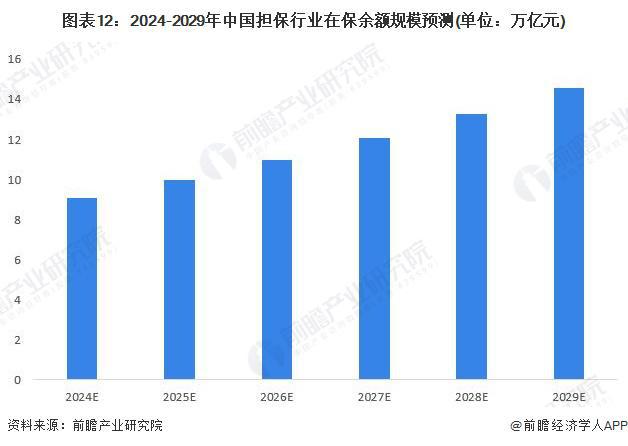 预见2024：《2024年中国担保行业全景图谱》（附市场现状、竞争格局和发展趋势等）(图12)