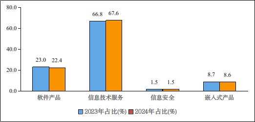 工信部公布2024年前1-8月我国软件业经济运行情况：收入85万亿同比增长112