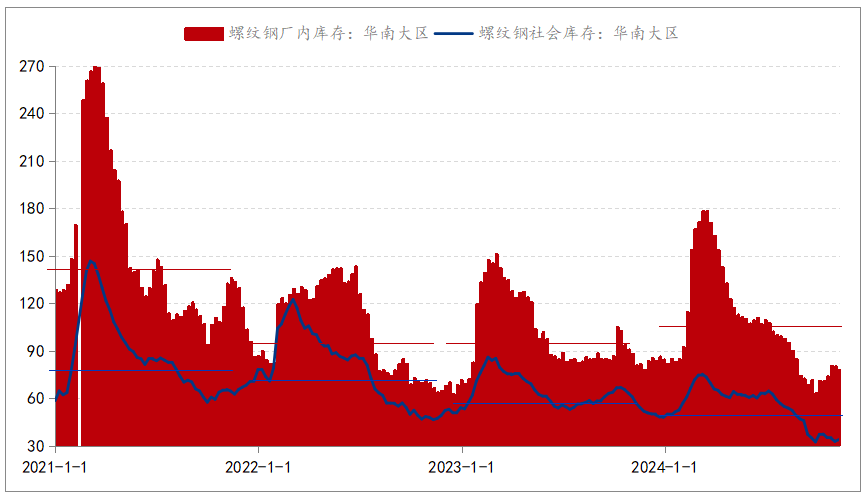 九游娱乐：Mysteel参考丨从2024年价格波动剖析华南建筑钢材市场变化及展望(图3)
