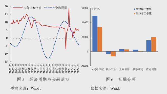九游娱乐：社科院金融所：2024年第二季度中国宏观金融分析报告（16万字国际、国内和政策建议）(图11)