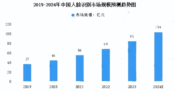 九游娱乐NineGame：2024年人脸识别软件市场分析：中国人脸识别市场规模将达到104亿元(图1)