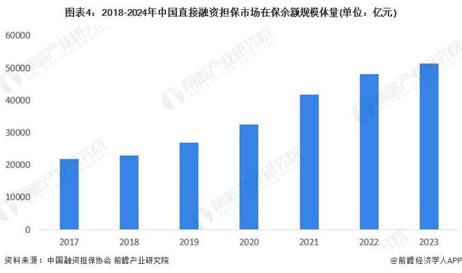 九游娱乐NineGame：2024年中国担保行业细分市场分析融资担保占据最大市场份额【组图】(图4)
