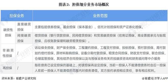 九游娱乐NineGame：2024年中国担保行业细分市场分析融资担保占据最大市场份额【组图】(图2)
