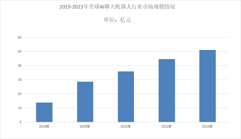 九游娱乐：2024年AI聊天机器人市场分析：AI聊天机器人国内市场规模超过447亿元(图1)