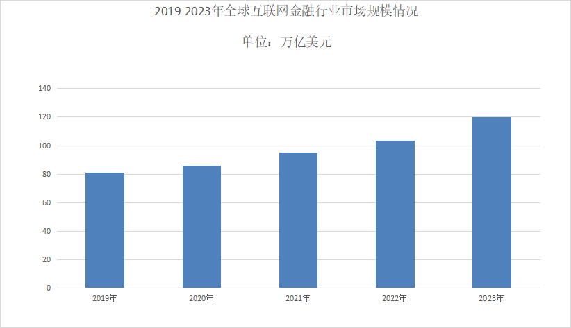 2024年互联网金融行业现状分析：互联网金融全球市场将达到125万亿美元