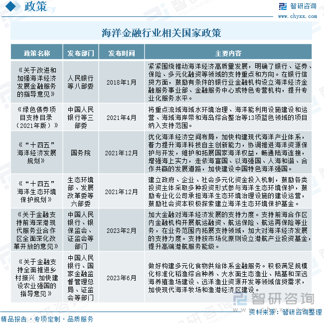 2025年中国海洋金融行业政策、市场现状及趋势分析：海洋金融服务于经济发展需求业正积极推动产品创新[图](图3)