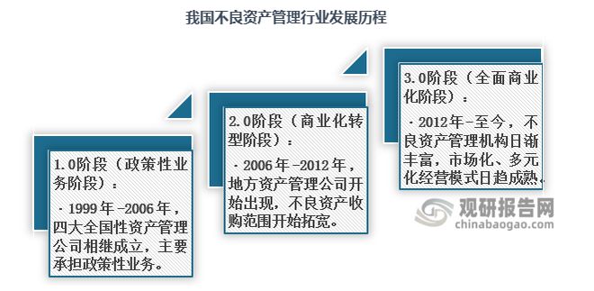 九游娱乐NineGame：中国不良资产管理行业现状分析与投资前景预测报告（202