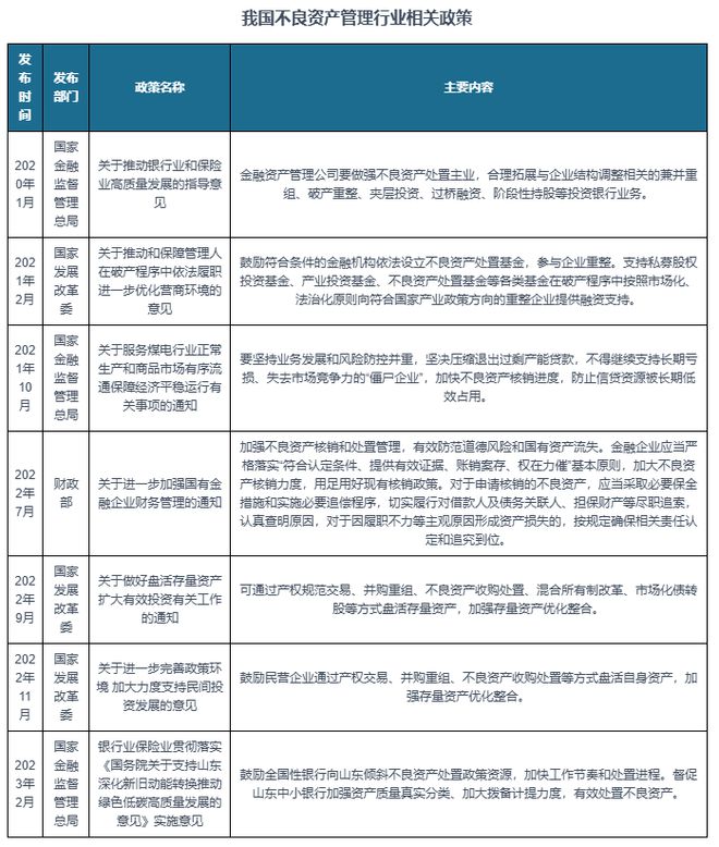 九游娱乐NineGame：中国不良资产管理行业现状分析与投资前景预测报告（2024-2031）(图2)