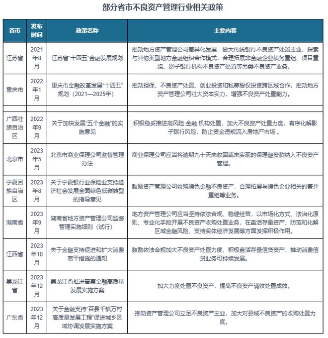 九游娱乐NineGame：中国不良资产管理行业现状分析与投资前景预测报告（2024-2031）(图3)