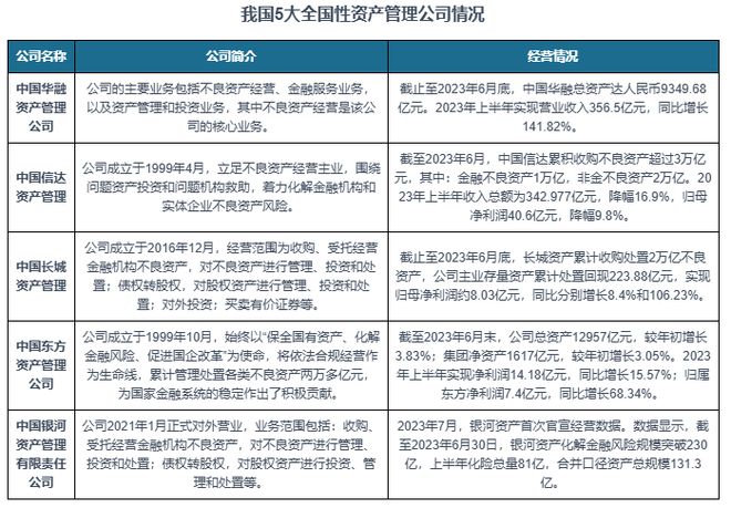 九游娱乐NineGame：中国不良资产管理行业现状分析与投资前景预测报告（2024-2031）(图5)
