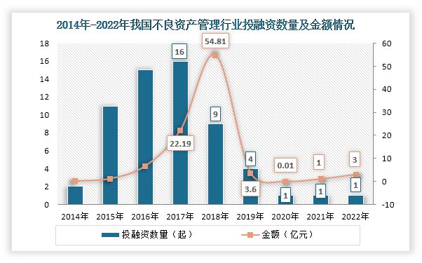九游娱乐NineGame：中国不良资产管理行业现状分析与投资前景预测报告（2024-2031）(图6)