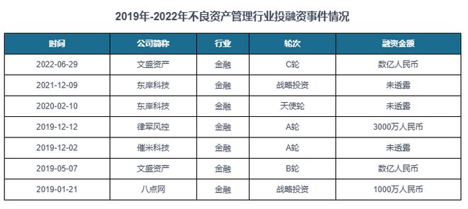 九游娱乐NineGame：中国不良资产管理行业现状分析与投资前景预测报告（2024-2031）(图7)