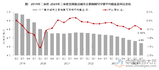 九游娱乐：2024年写字楼市场前景分析：三季度写字楼租金环比上涨的商圈占225%
