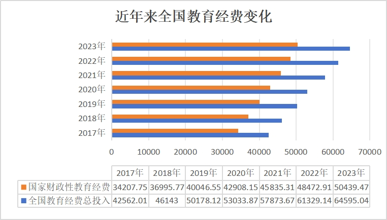 实属不易！连续12年达成4%底线国家财政性教育经费支出稳步加力丨2024年中国经