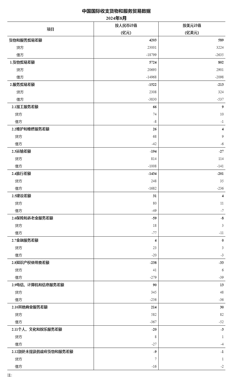 国家外汇局公布2024年8月我国国际收支货物和服务贸易数据