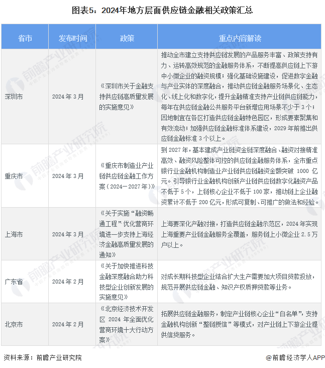 2024年中国产业金融发展现状分析供应链金融成热门发展领域【组图】(图5)