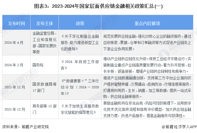 2024年中国产业金融发展现状分析供应链金融成热门发展领域【组图】(图3)