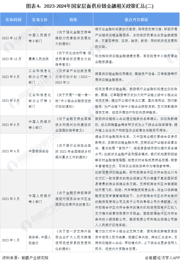 2024年中国产业金融发展现状分析供应链金融成热门发展领域【组图】(图4)