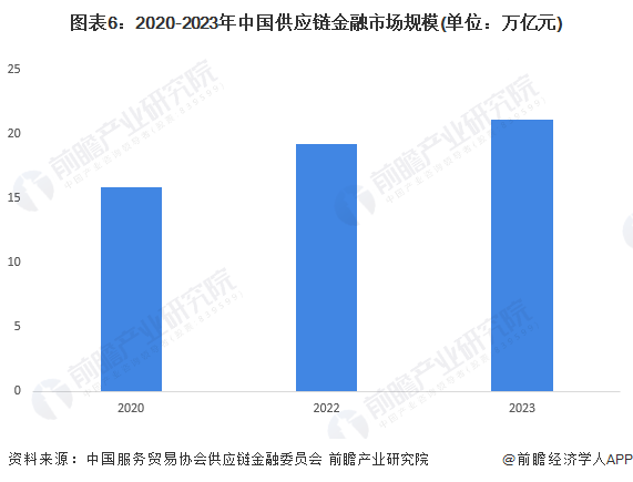 2024年中国产业金融发展现状分析供应链金融成热门发展领域【组图】(图6)