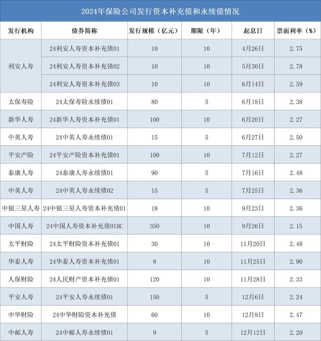 1175亿！2024年险企发债规模创新高新一年是否延续？