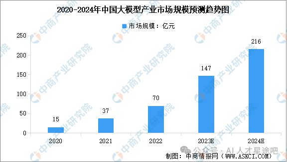 九游娱乐NineGame：年终盘点2024年AI大模型市场现状、发展趋势、产业链深度分析(图2)