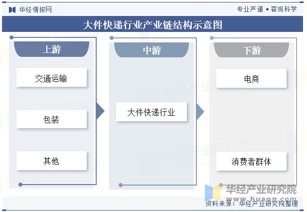 2024年全球及中国大件快递行业发展现状分析市场竞争日趋激烈「图」(图2)