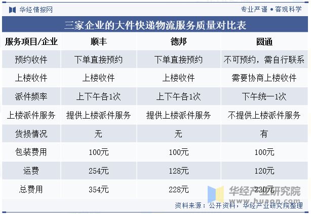 2024年全球及中国大件快递行业发展现状分析市场竞争日趋激烈「图」(图9)