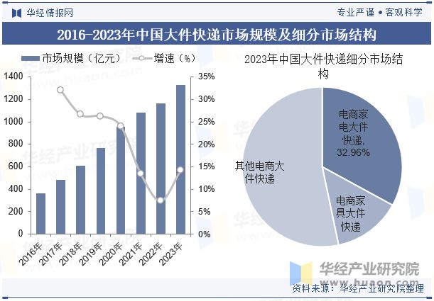 2024年全球及中国大件快递行业发展现状分析市场竞争日趋激烈「图」(图5)