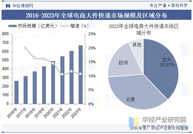 2024年全球及中国大件快递行业发展现状分析市场竞争日趋激烈「图」(图4)
