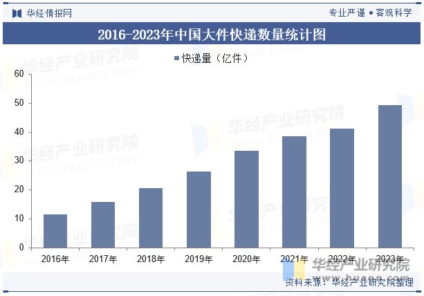 2024年全球及中国大件快递行业发展现状分析市场竞争日趋激烈「图」(图7)