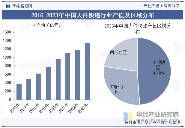 2024年全球及中国大件快递行业发展现状分析市场竞争日趋激烈「图」(图6)