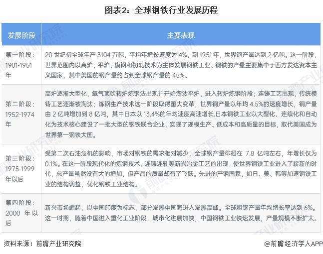 九游娱乐：2024年全球钢铁行业市场现状分析2023年粗钢产量近19亿吨【组图】(图2)