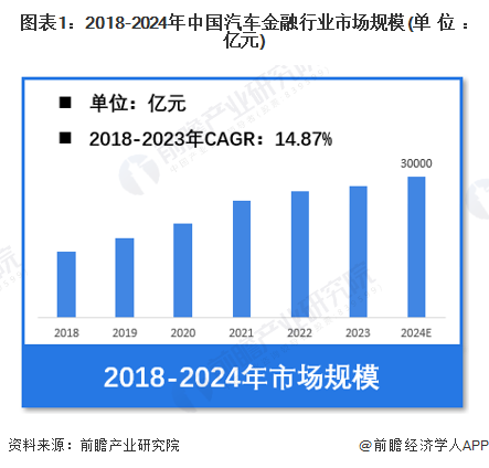 九游娱乐：【汽车金融】行业市场规模：2024年中国汽车金融行业市场规模将达到3万