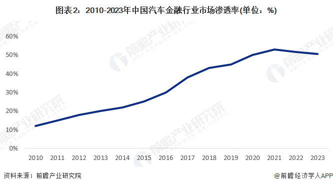九游娱乐：【汽车金融】行业市场规模：2024年中国汽车金融行业市场规模将达到3万亿元渗透率达505%(图2)