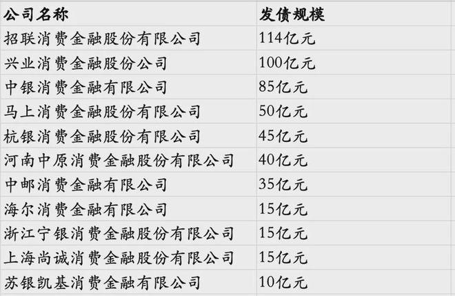 行业观察｜2024年消费金融：增资潮涌与密集发债(图2)