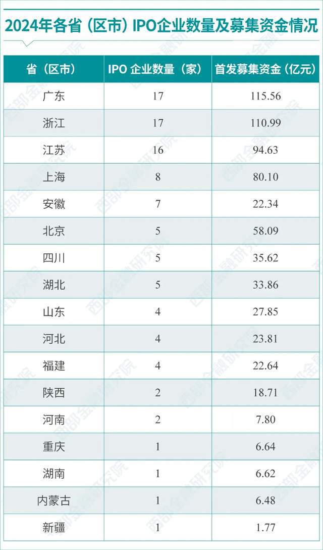 【西部金融研究院】2024年A股市场IPO“画像”(图1)