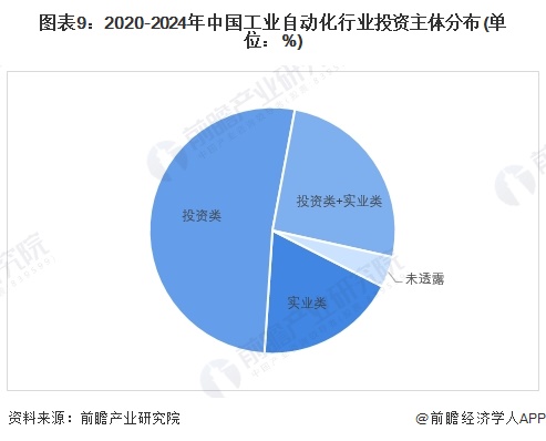 九游娱乐NineGame：【投资视角】启示2024：中国工业自动化行业投融资及兼并重组分析（附投融资事件、产业基金和兼并重组等）(图5)