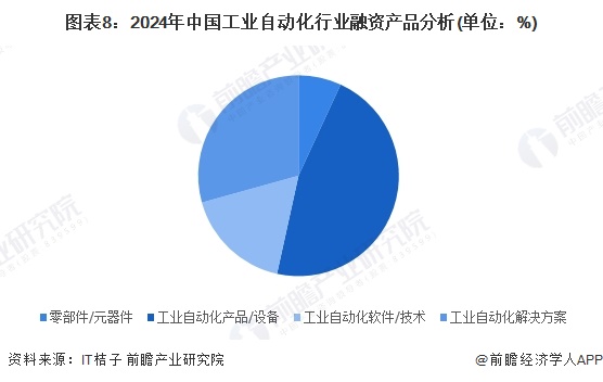 九游娱乐NineGame：【投资视角】启示2024：中国工业自动化行业投融资及兼并重组分析（附投融资事件、产业基金和兼并重组等）(图4)