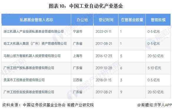 九游娱乐NineGame：【投资视角】启示2024：中国工业自动化行业投融资及兼并重组分析（附投融资事件、产业基金和兼并重组等）(图6)