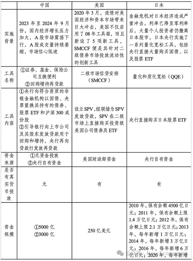 关于央行直达二级资本市场的货币政策工具研究——基于中美日三国的比较分析(图2)