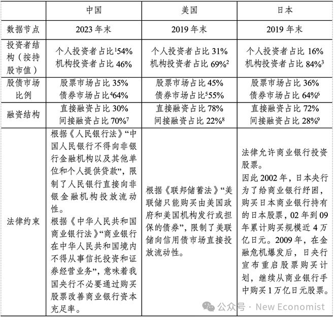 关于央行直达二级资本市场的货币政策工具研究——基于中美日三国的比较分析
