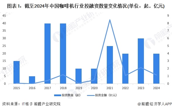 【投资视角】启示2024：中国咖啡机行业投融资及兼并重组分析（附投融资汇总和兼并