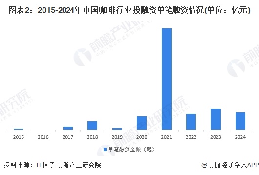 【投资视角】启示2024：中国咖啡机行业投融资及兼并重组分析（附投融资汇总和兼并重组等）(图2)