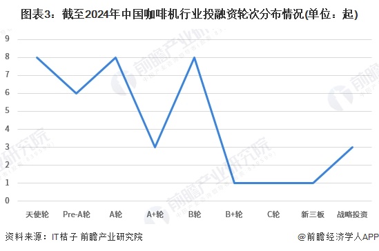 【投资视角】启示2024：中国咖啡机行业投融资及兼并重组分析（附投融资汇总和兼并重组等）(图3)